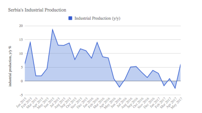 Serbia’s industrial production rises 6.2% y/y in May 
